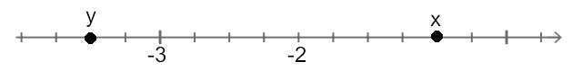 Droite graduée : −3 et −2 sont séparés de quatre graduations ; le point y est à gauche de −3, le point x à droite de −2.