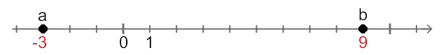 La droite graduée avec a = −3 et b = 9.