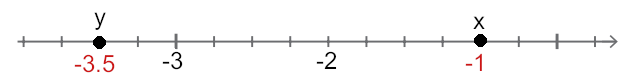 La droite graduée avec y = −3,5 et x = −1.
