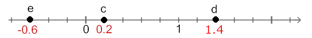 La droite graduée avec e = −0,6, c = 0,2 et d = 1,4.