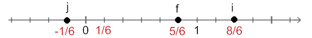 La droite graduée avec j = −1/6, f = 5/6 et i = 8/6.