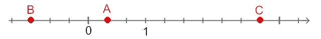 Les points placés : B à −1, A à 1/3, C à 3.