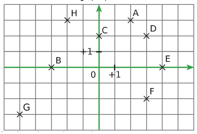 Repère quadrillé avec les points A, B, C, D, E, F, G et H.